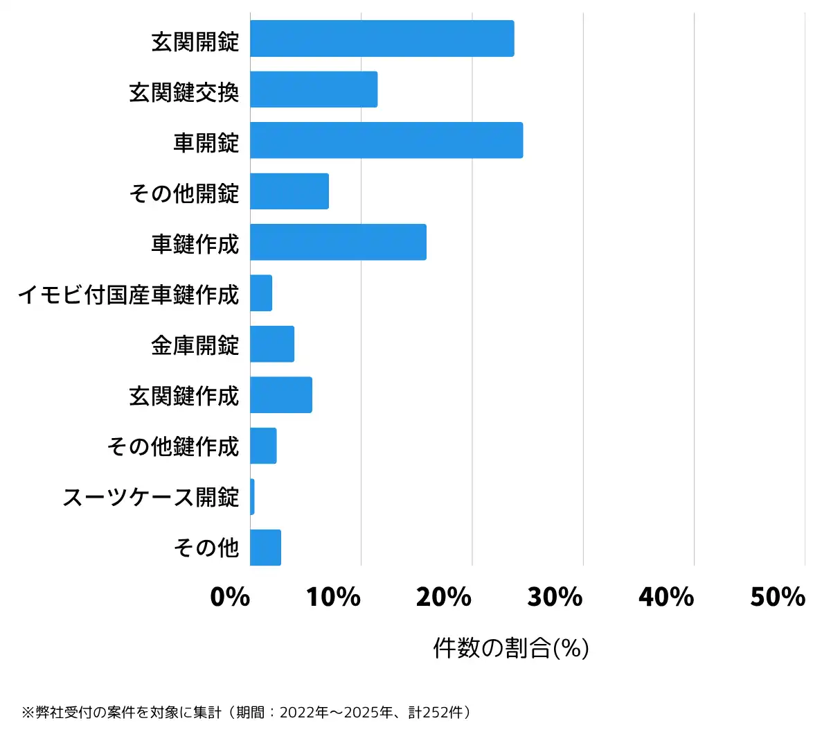 熊本県菊池市の鍵開け・鍵交換の相談傾向
