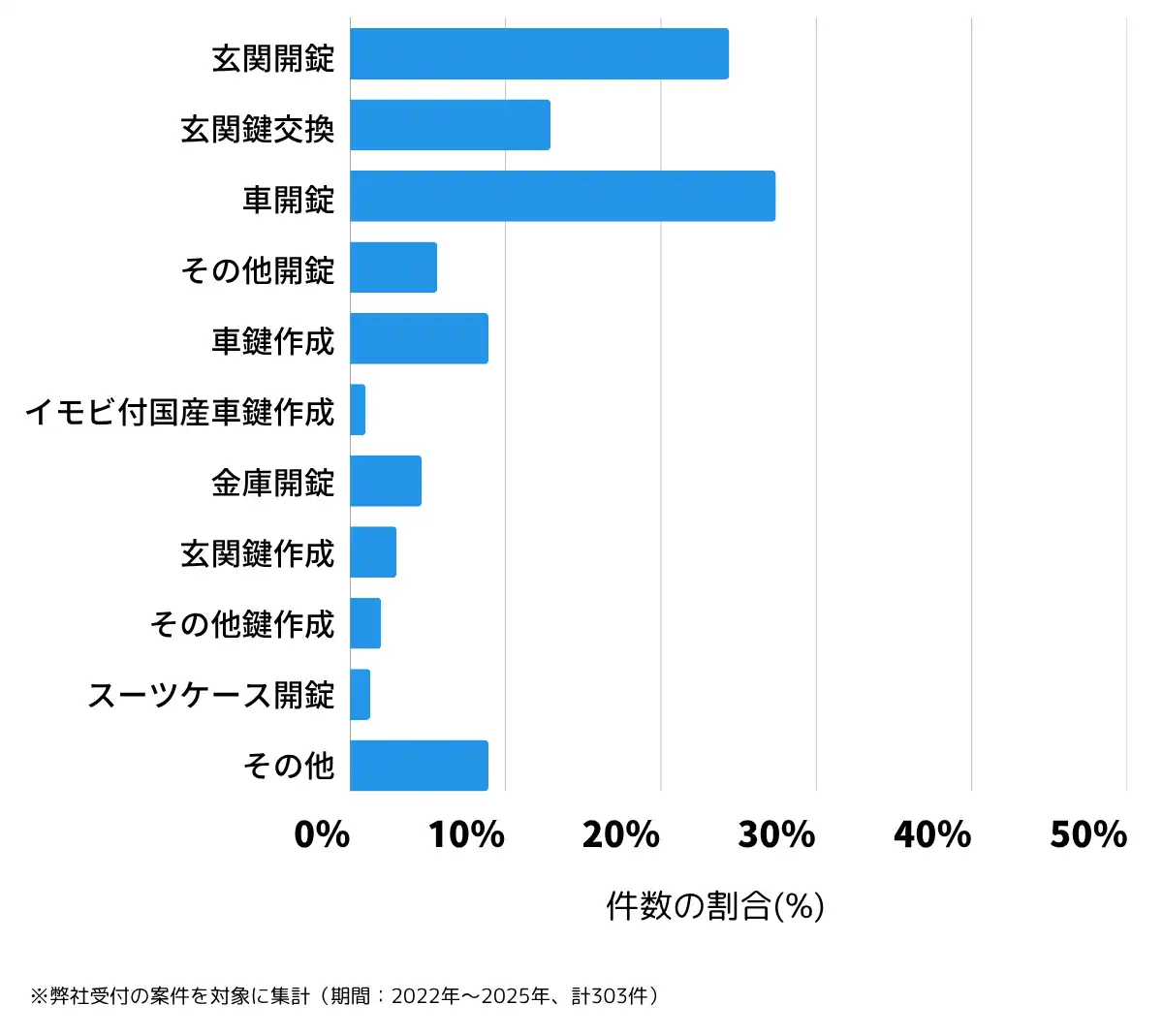 熊本県合志市の鍵開け・鍵交換の相談傾向