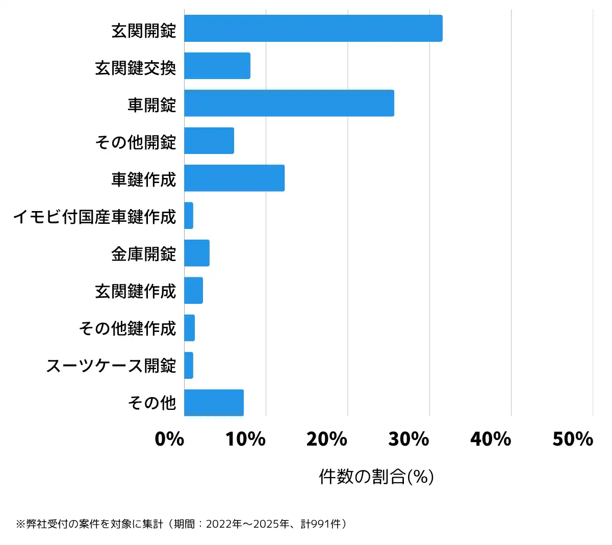熊本県熊本市東区の鍵開け・鍵交換の相談傾向