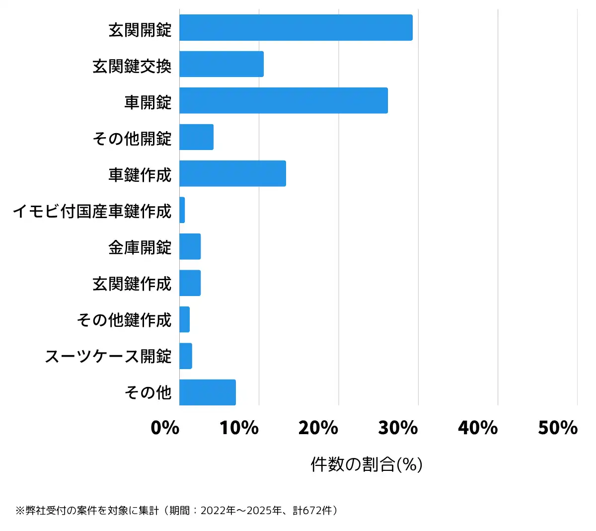 熊本県熊本市北区の鍵開け・鍵交換の相談傾向