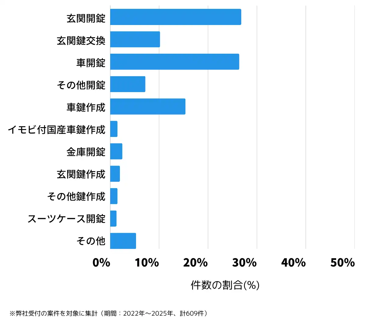 熊本県熊本市南区の鍵開け・鍵交換の相談傾向