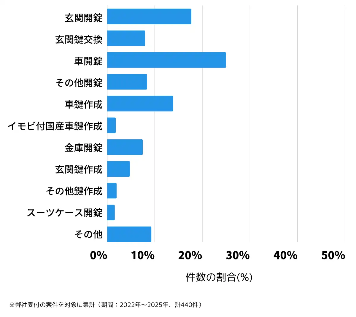 熊本県玉名市の鍵開け・鍵交換の相談傾向