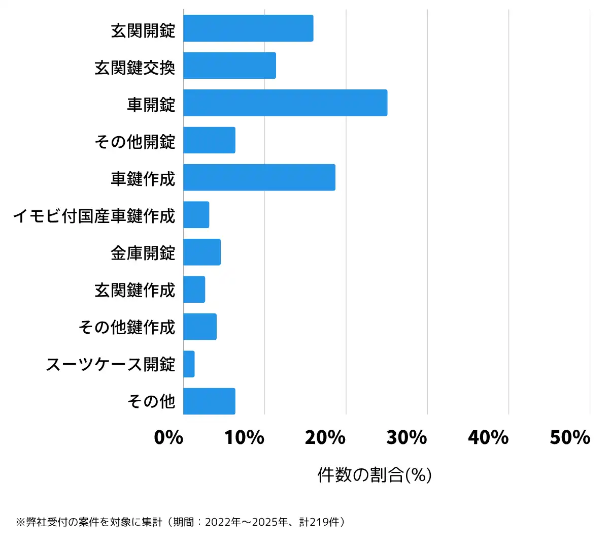 熊本県宇城市の鍵開け・鍵交換の相談傾向