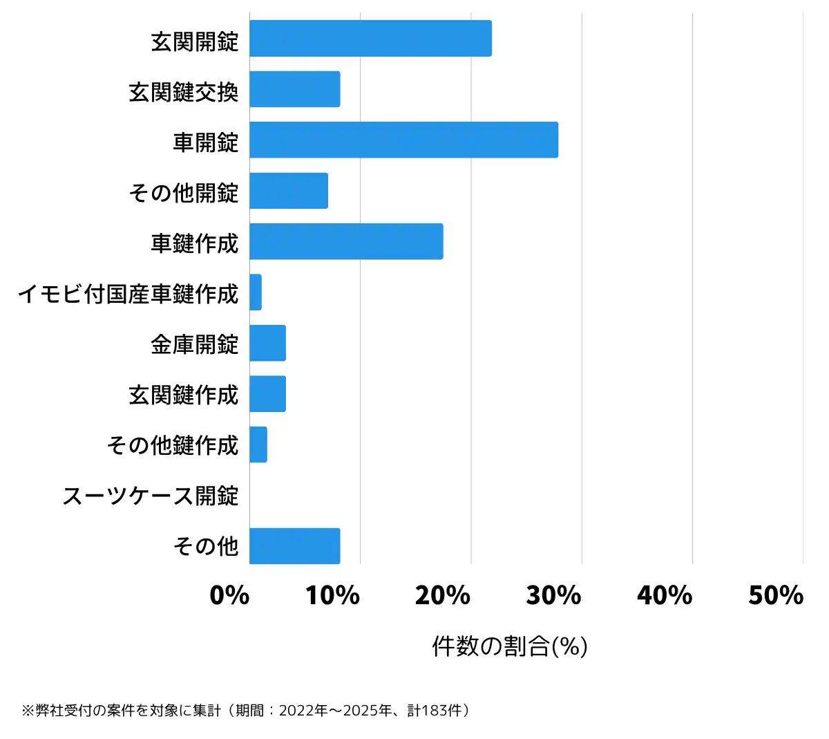 熊本県宇土市の鍵開け・鍵交換の相談傾向