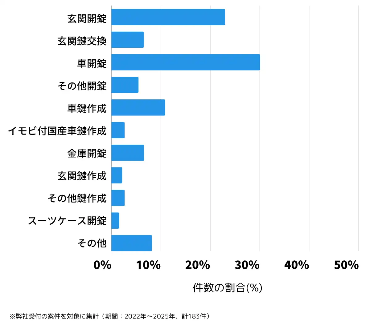 熊本県山鹿市の鍵開け・鍵交換の相談傾向