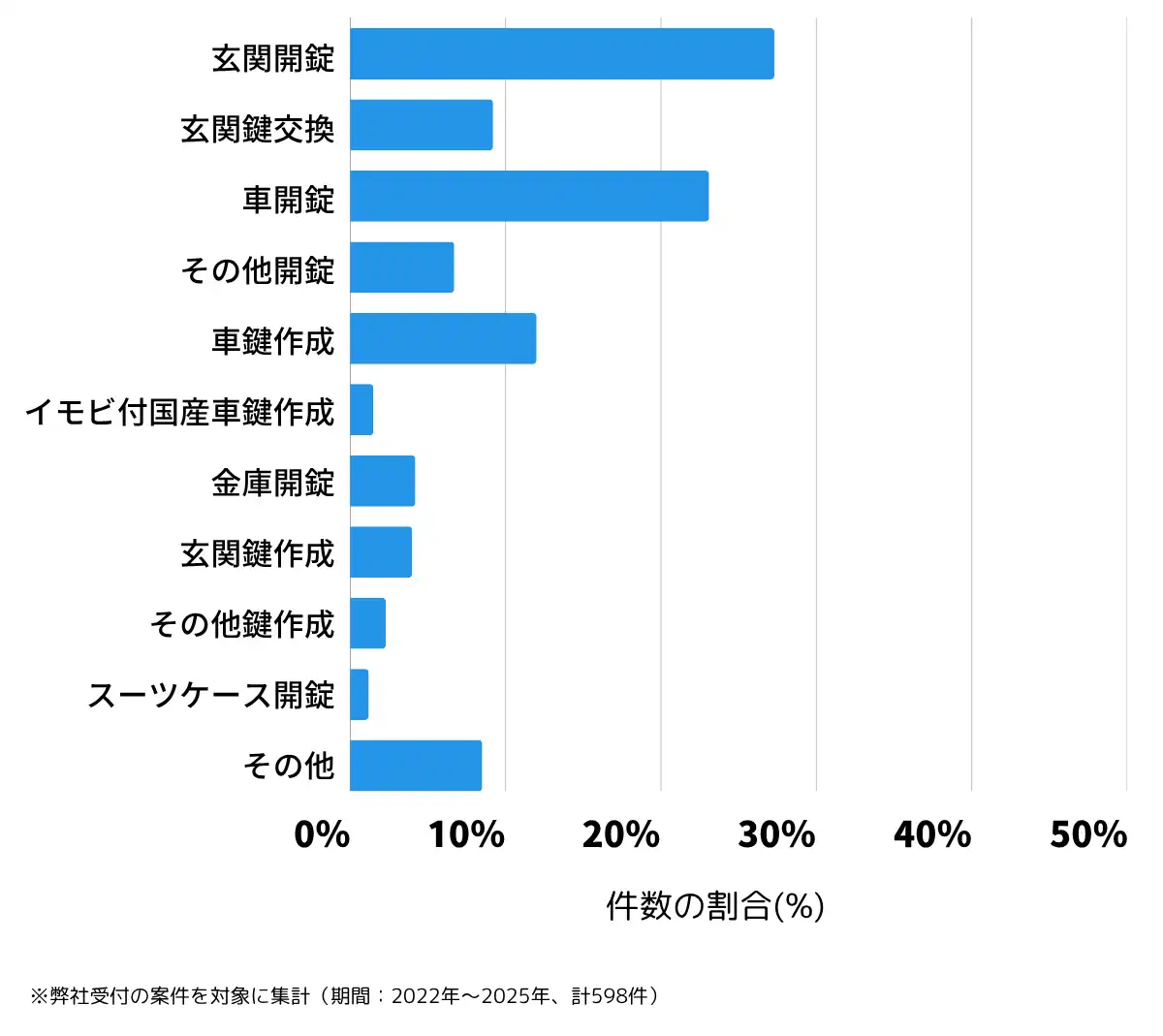 熊本県八代市の鍵開け・鍵交換の相談傾向