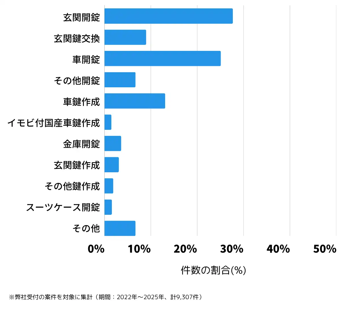 熊本県の鍵開け・鍵交換の相談傾向