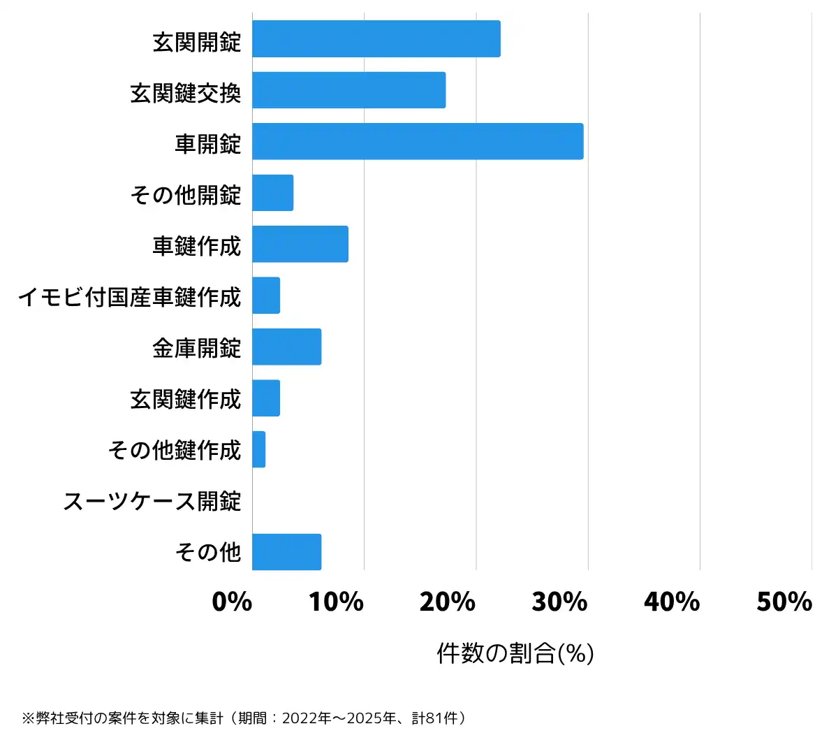 島根県大田市の鍵開け・鍵交換の相談傾向