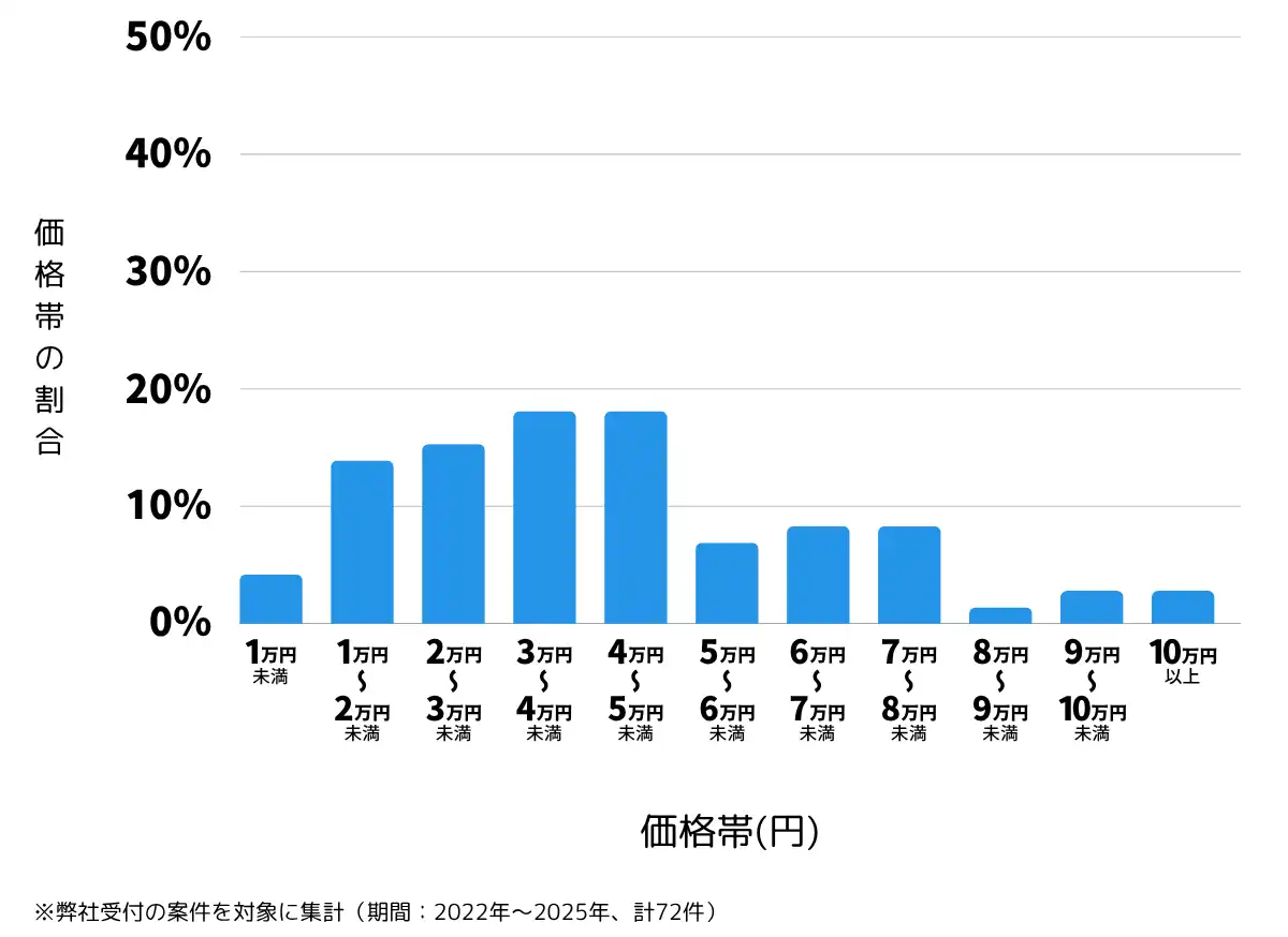 熊本県荒尾市の鍵開け・鍵交換の費用相場