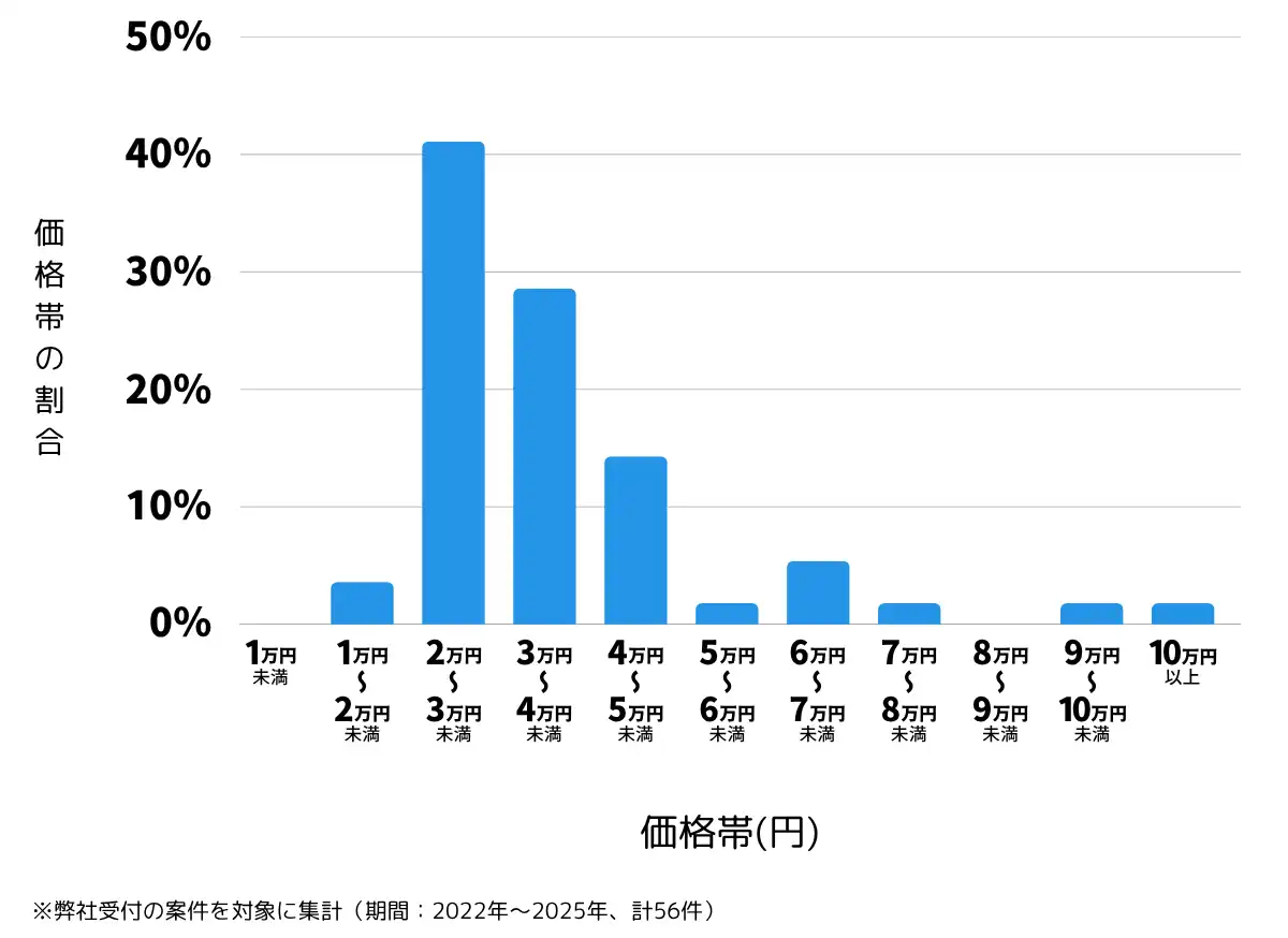 熊本県阿蘇郡の鍵開け・鍵交換の費用相場