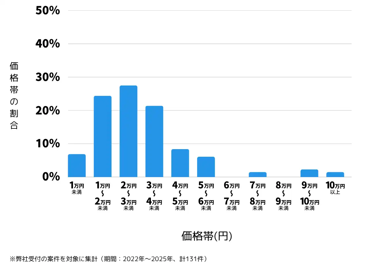熊本県上益城郡の鍵開け・鍵交換の費用相場