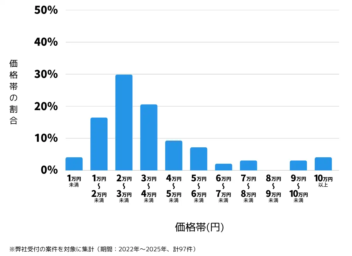 熊本県菊池市の鍵開け・鍵交換の費用相場