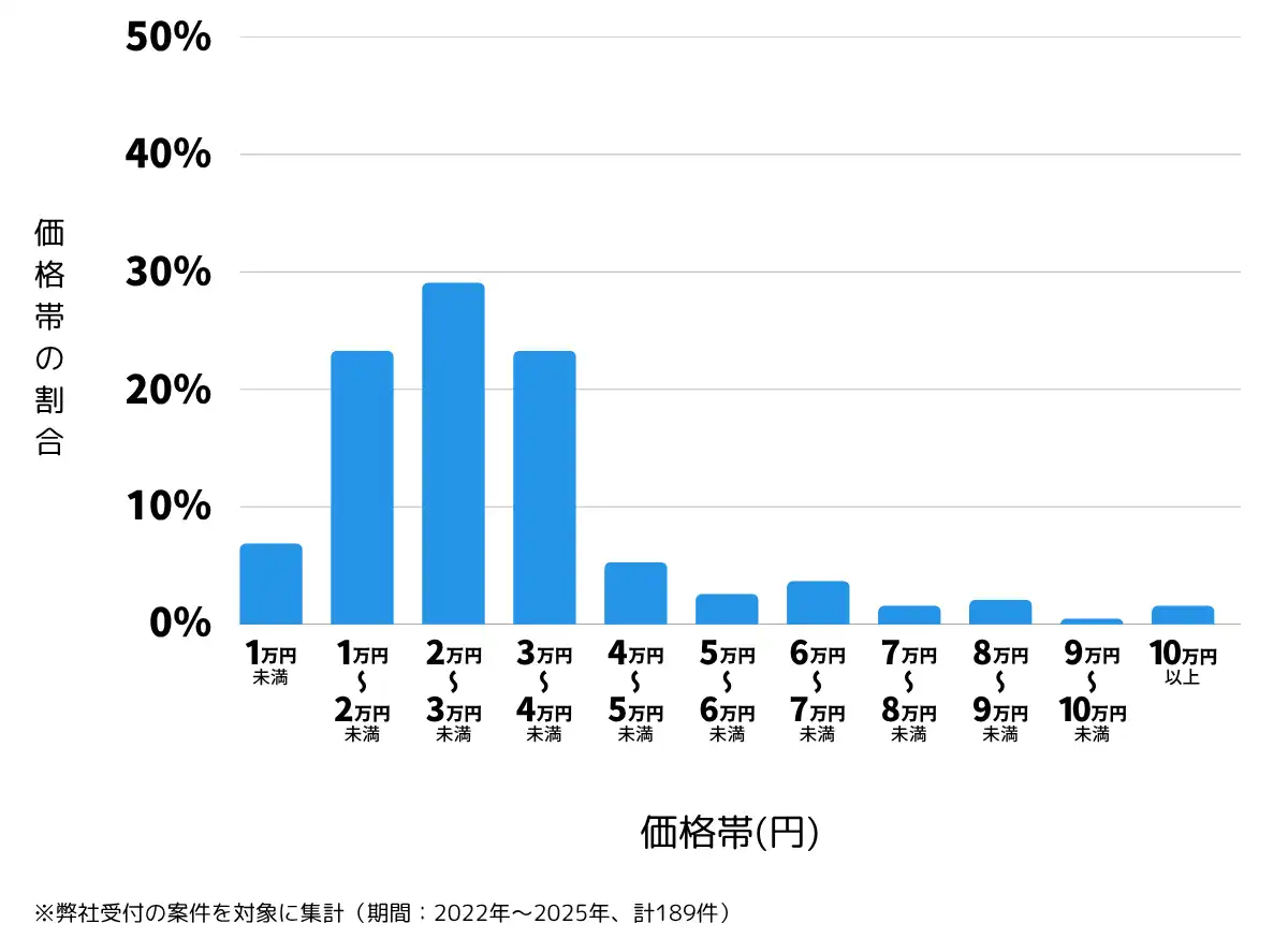 熊本県菊池郡の鍵開け・鍵交換の費用相場