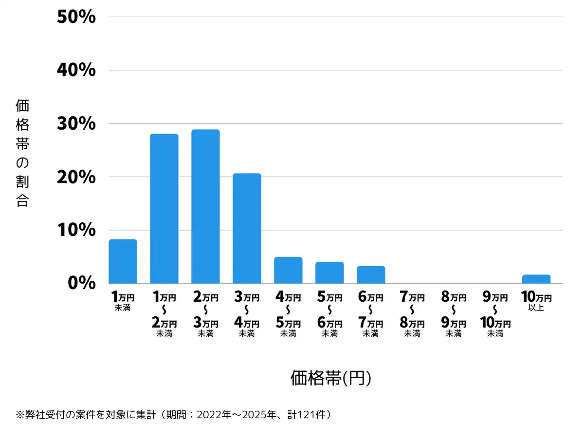 熊本県合志市の鍵開け・鍵交換の費用相場