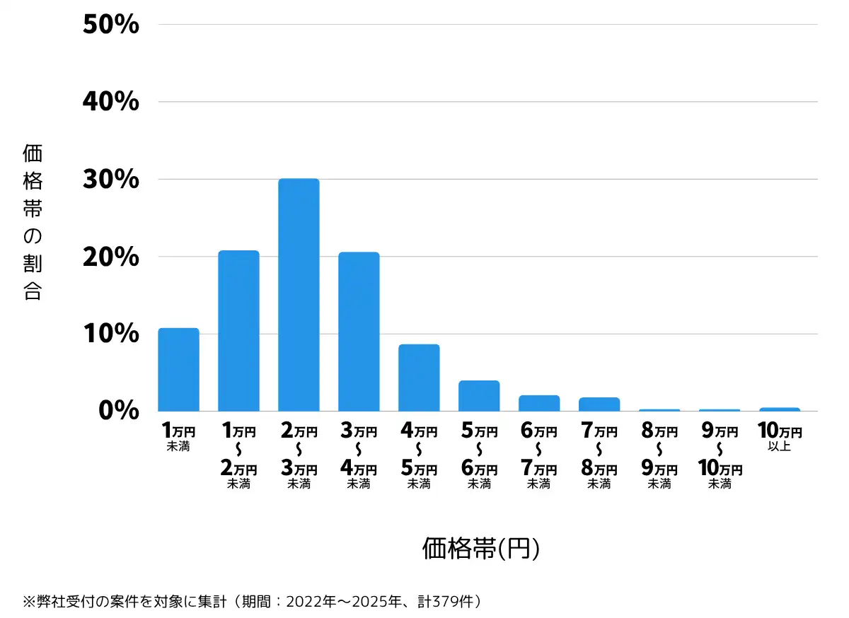 熊本県熊本市東区の鍵開け・鍵交換の費用相場