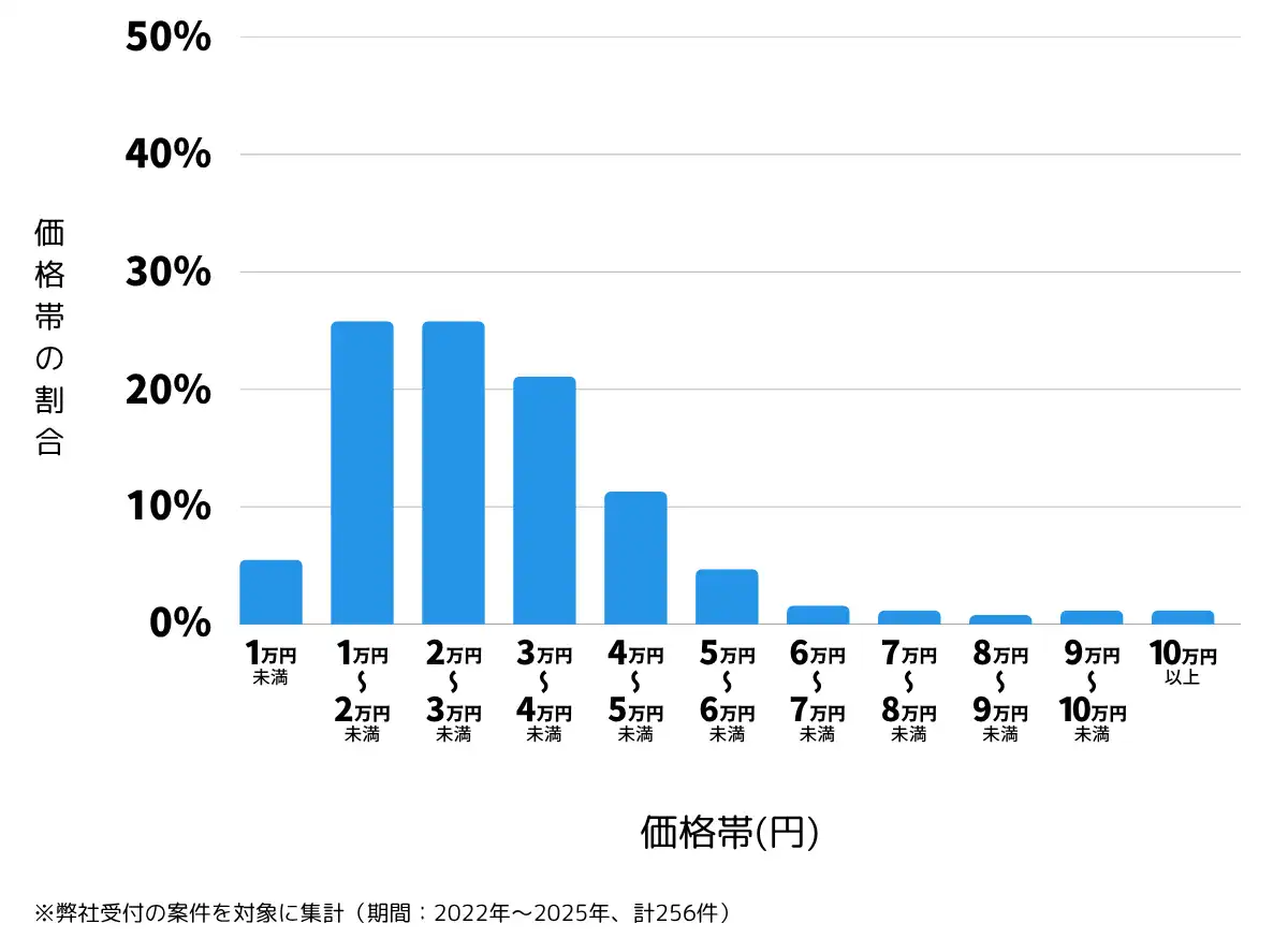 熊本県熊本市北区の鍵開け・鍵交換の費用相場