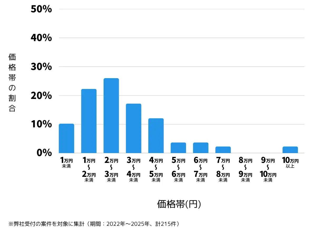 熊本県熊本市南区の鍵開け・鍵交換の費用相場