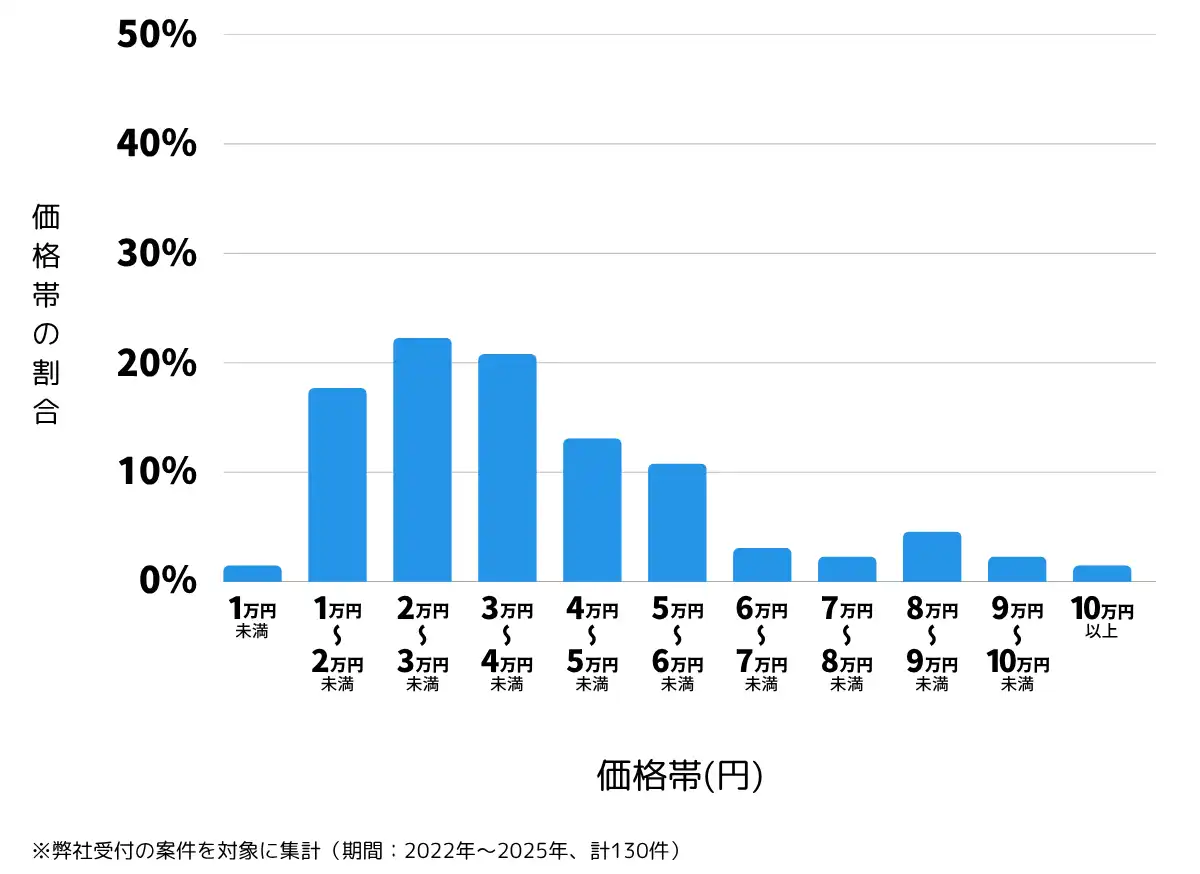 熊本県玉名市の鍵開け・鍵交換の費用相場
