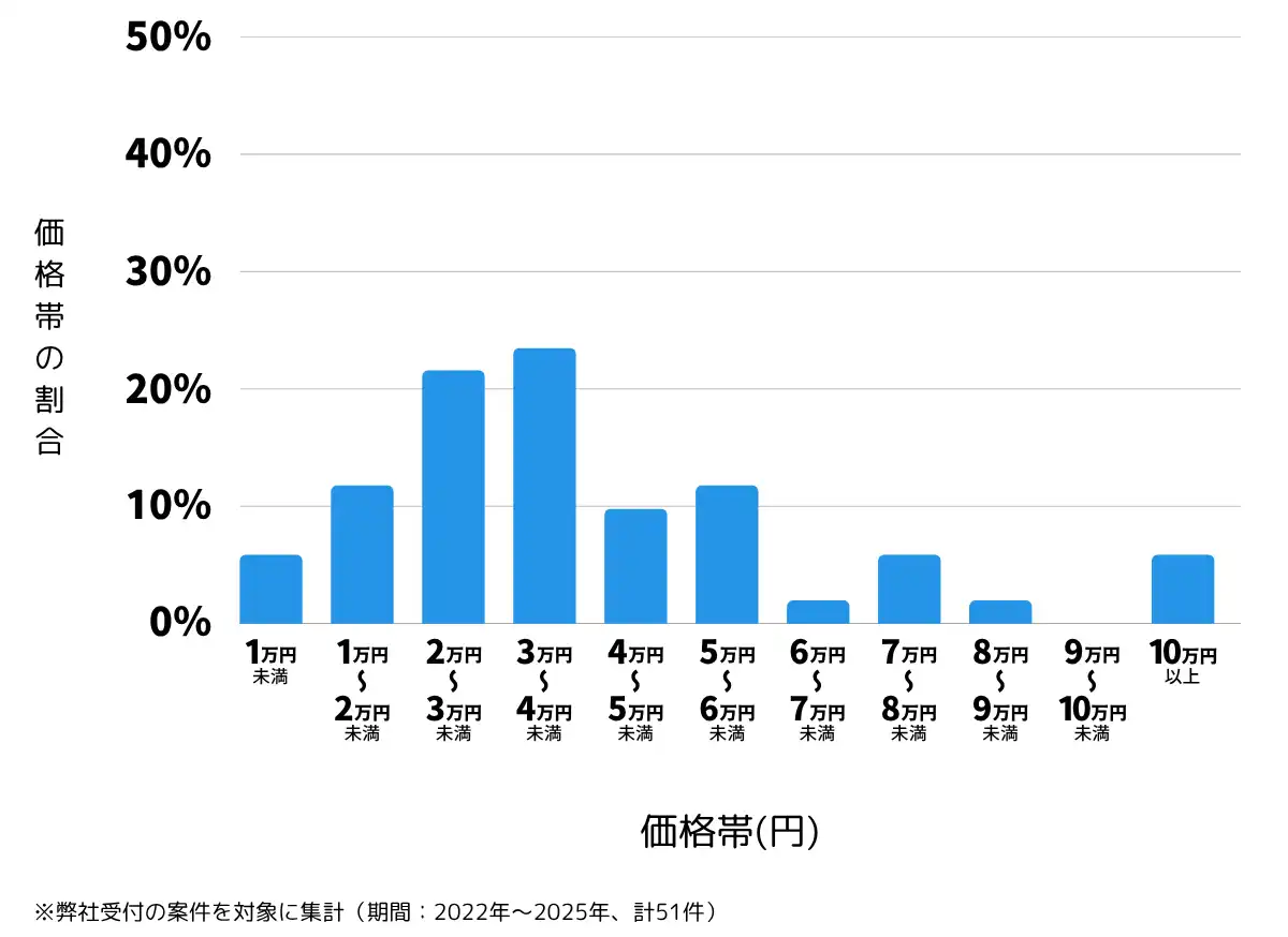 熊本県玉名郡の鍵開け・鍵交換の費用相場