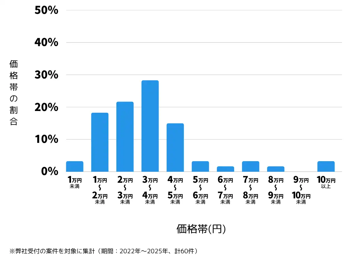 熊本県宇城市の鍵開け・鍵交換の費用相場