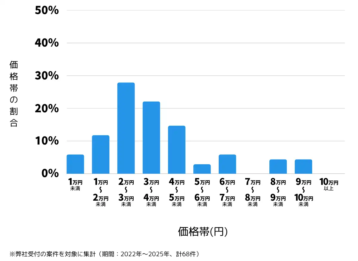 熊本県宇土市の鍵開け・鍵交換の費用相場
