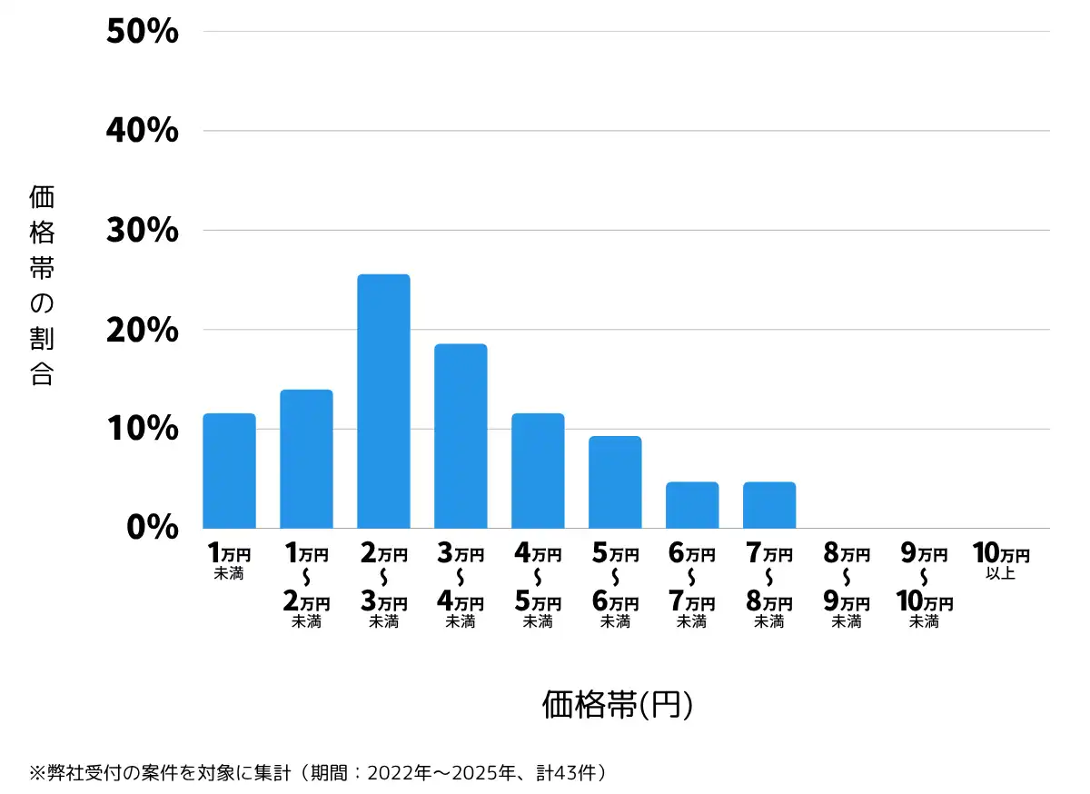 熊本県山鹿市の鍵開け・鍵交換の費用相場