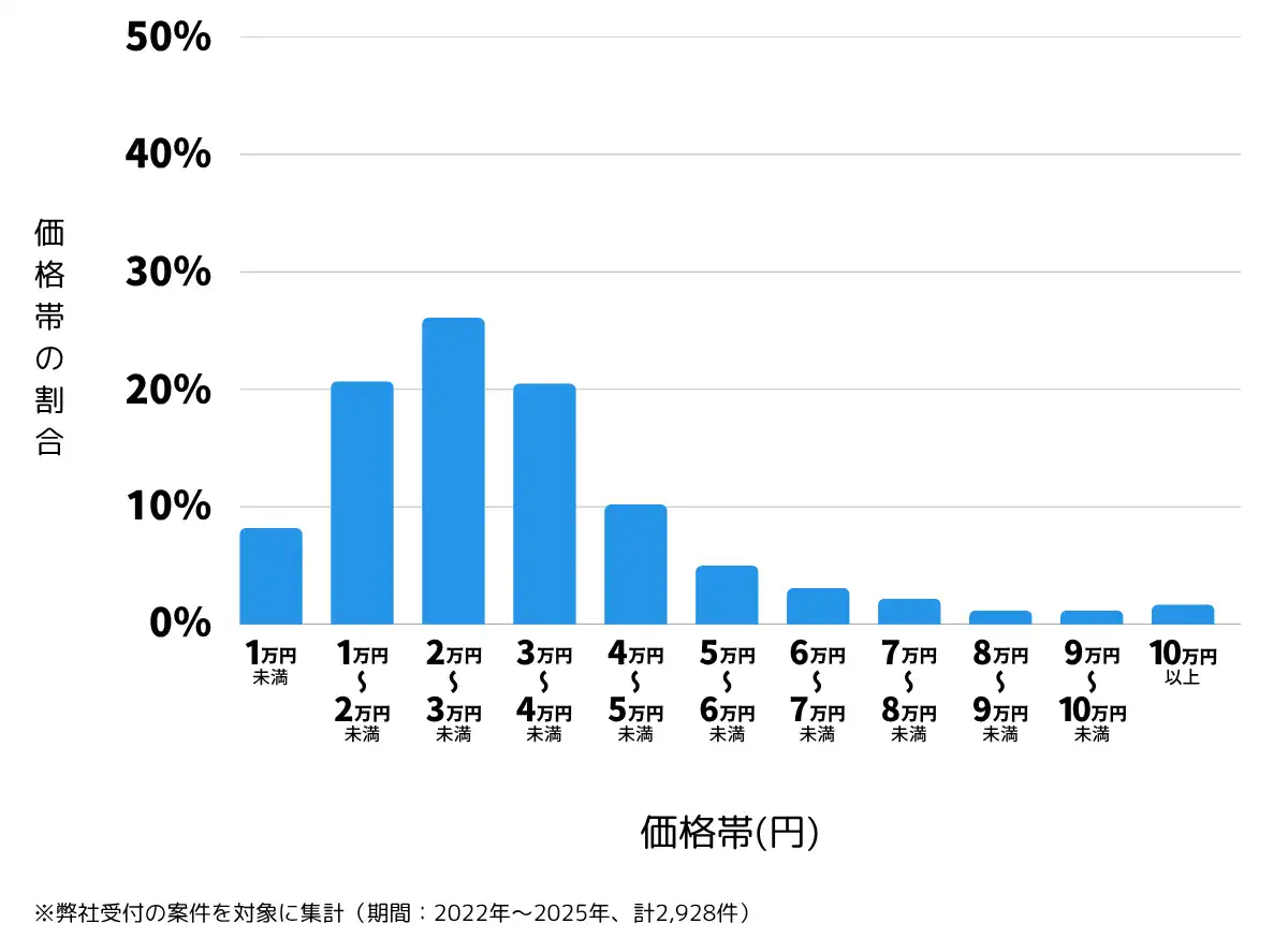 熊本県の鍵開け・鍵交換の費用相場