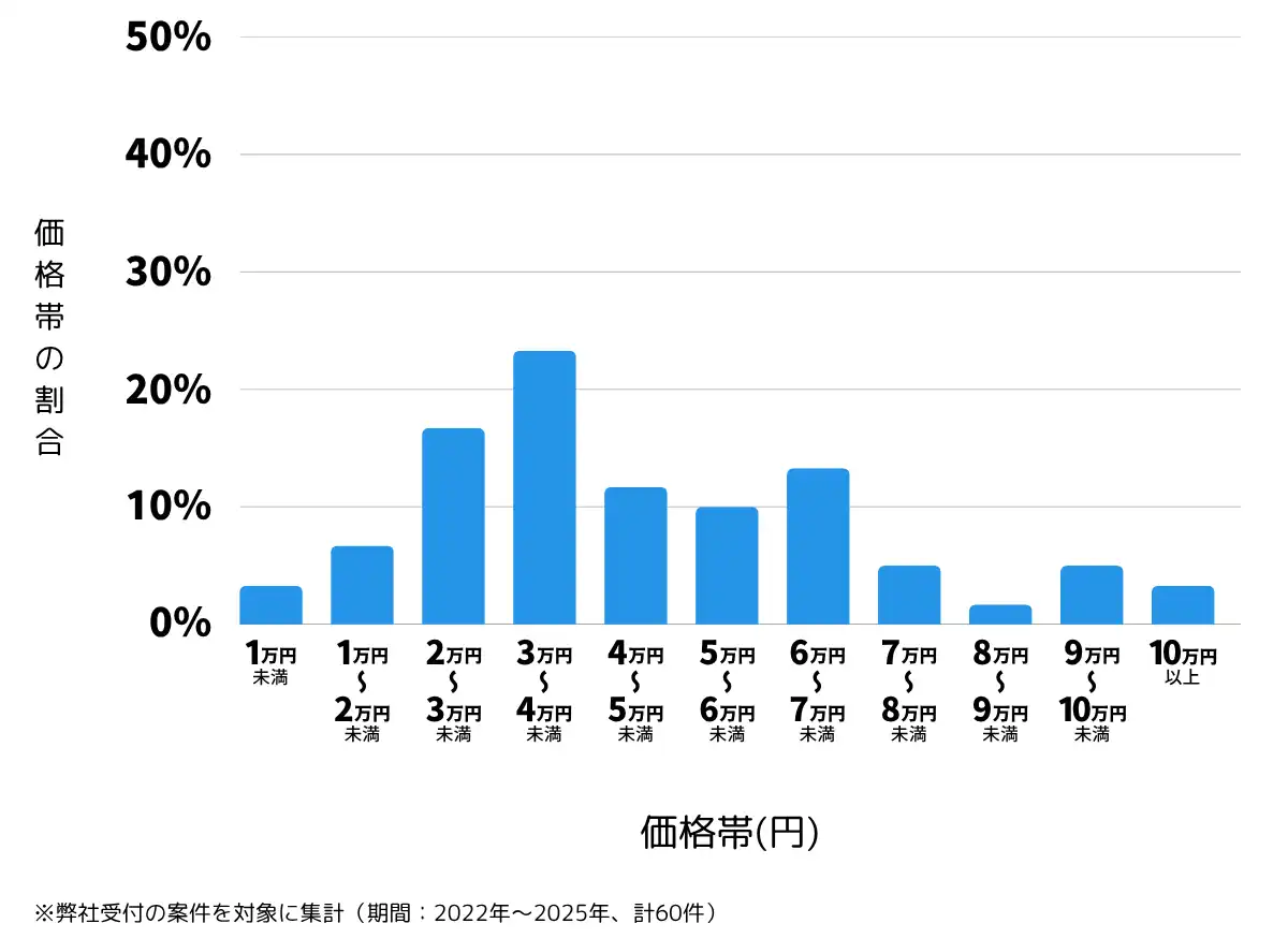 島根県浜田市の鍵開け・鍵交換の費用相場