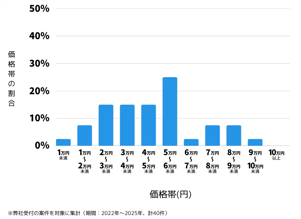 島根県益田市の鍵開け・鍵交換の費用相場
