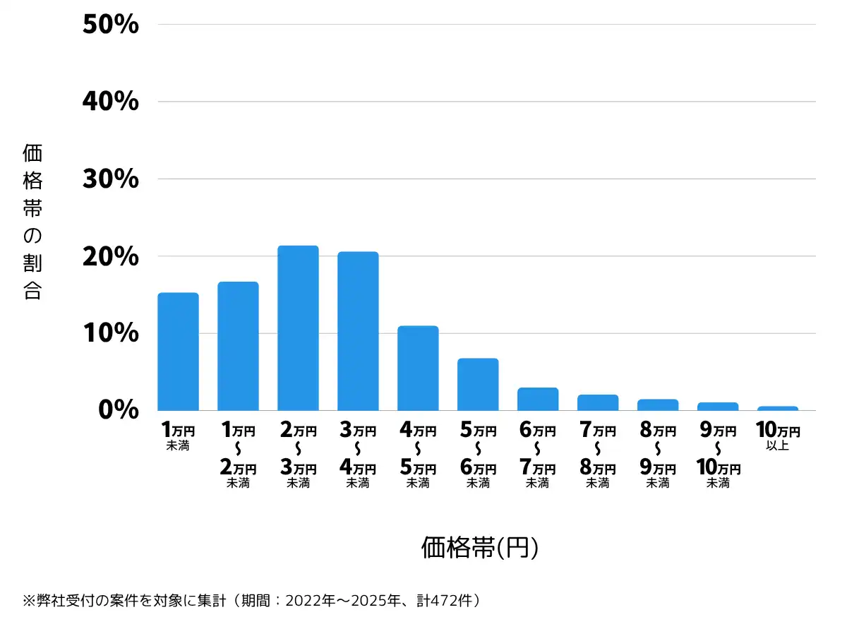 島根県松江市の鍵開け・鍵交換の費用相場
