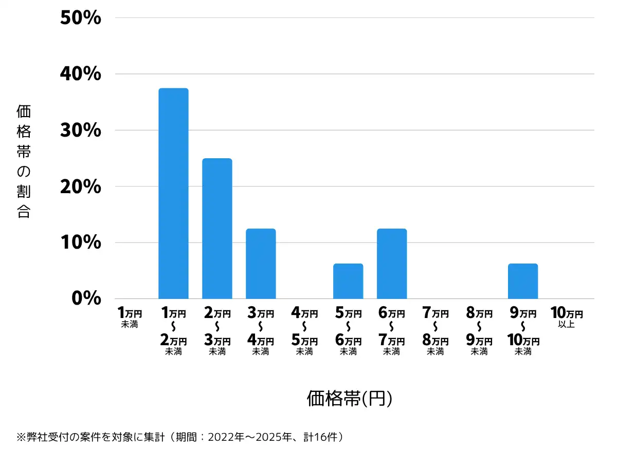 島根県大田市の鍵開け・鍵交換の費用相場