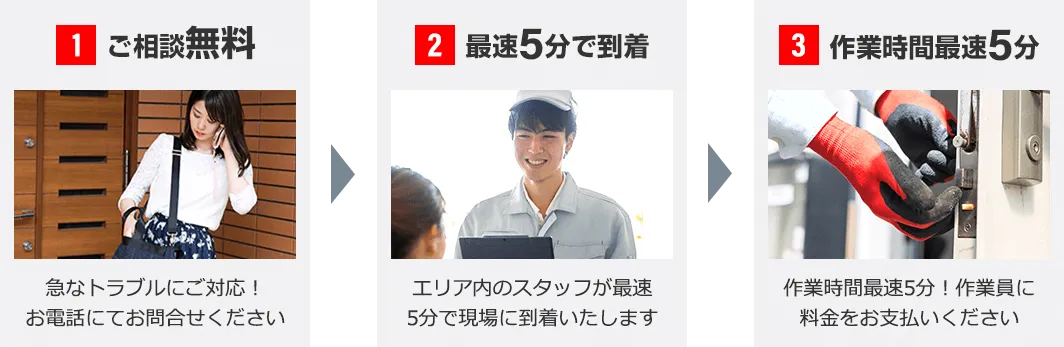 1．急な鍵トラブルのご相談無料2．生活110番が最速5分で到着3．作業時間は最短5分で解決します